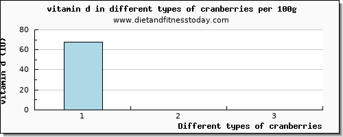 cranberries vitamin d per 100g